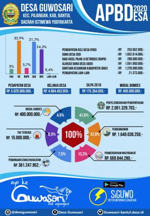 Anggaran Pendapatan dan Belanja Desa (APBDes) Guwosari Tahun 2020